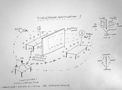 Setting für Tischgespräche | DER CALL ZWISCHEN WETTBEWERB, PARTIZIPATION UND KRITISCHER WIEDERANEINGUNG | 2015 | (c) Nikolaus Gansterer