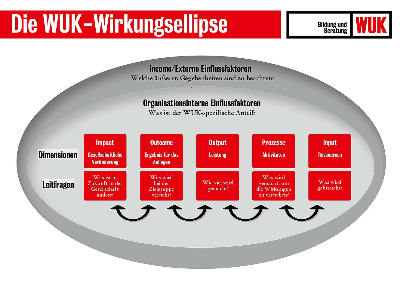 WUK Wirkungsellipse