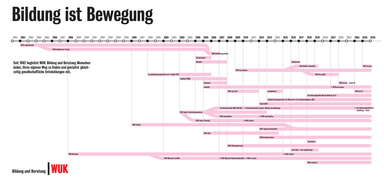 Zeitleiste mit der Überschrift 'Bildung ist Bewegung' und rosa Balken, die die Entwicklungen der Angebote von WUK Bildung und Beratung von 1982 bis 2026 darstellen